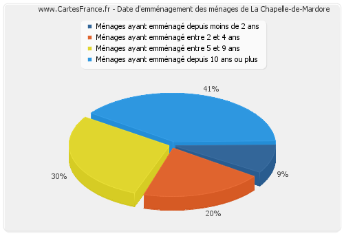Date d'emménagement des ménages de La Chapelle-de-Mardore